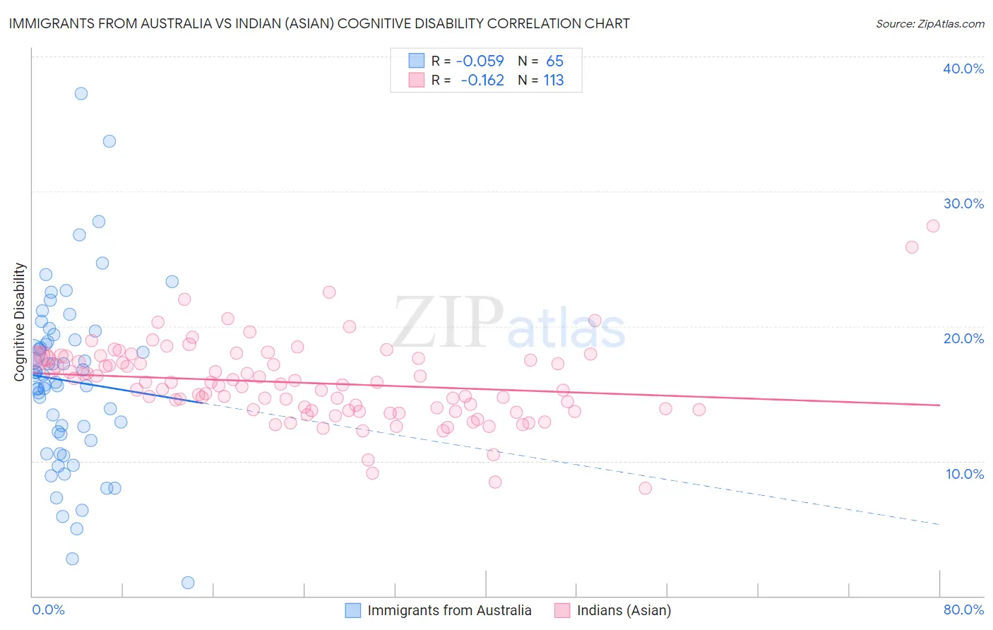 Immigrants from Australia vs Indian (Asian) Cognitive Disability