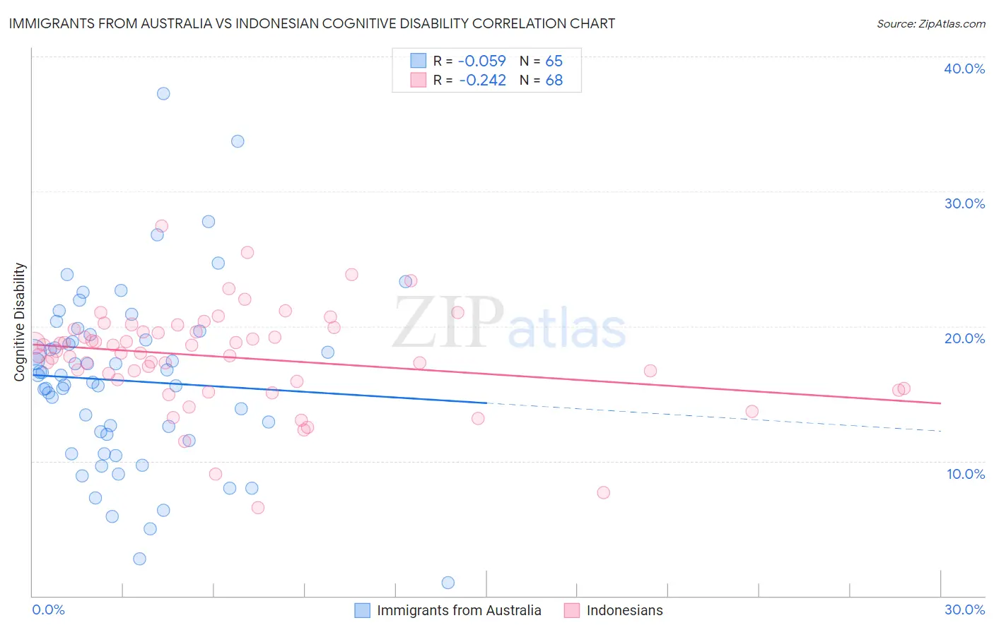 Immigrants from Australia vs Indonesian Cognitive Disability