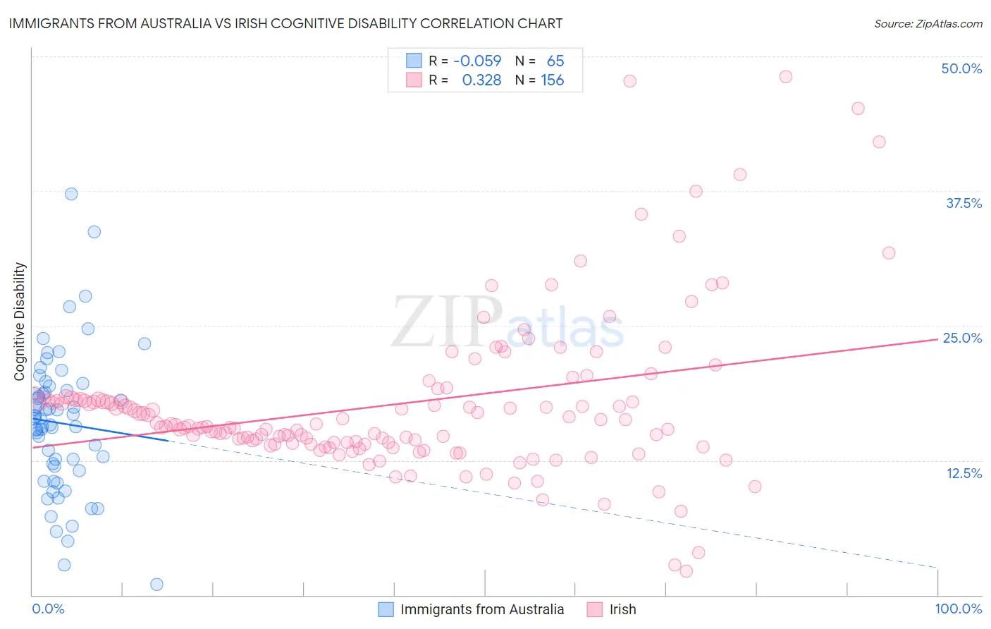 Immigrants from Australia vs Irish Cognitive Disability