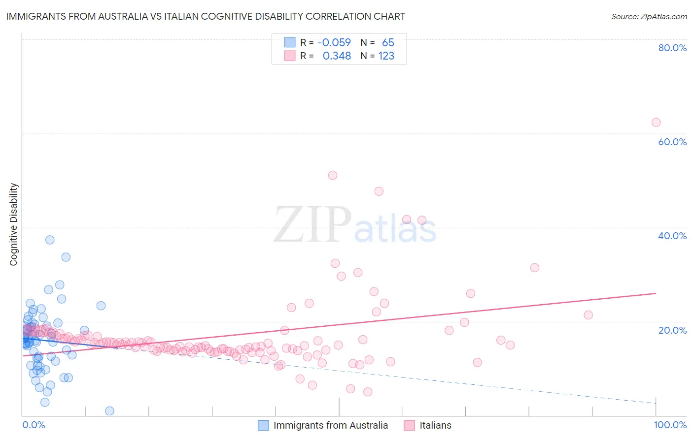 Immigrants from Australia vs Italian Cognitive Disability