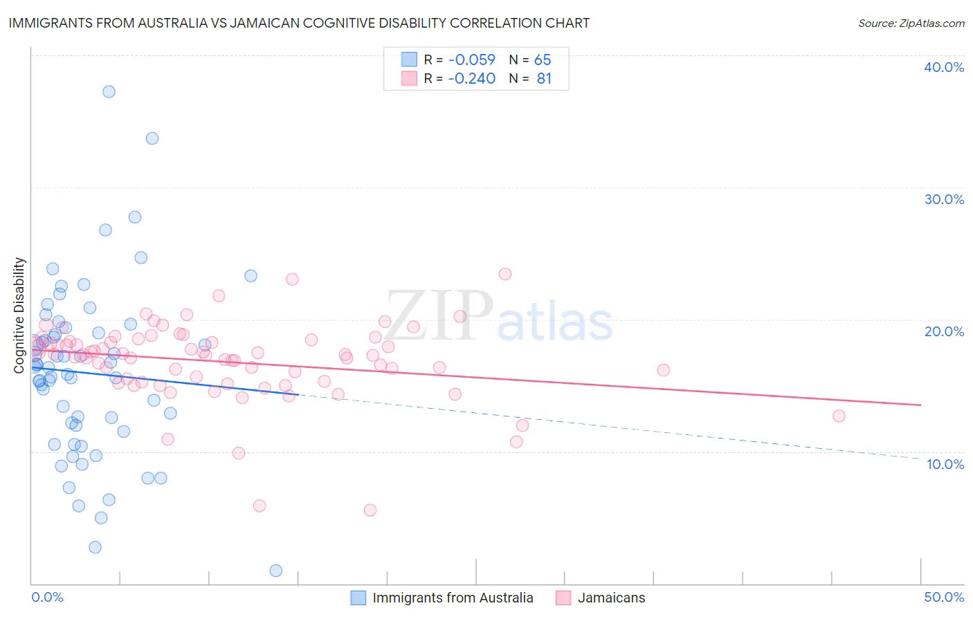 Immigrants from Australia vs Jamaican Cognitive Disability