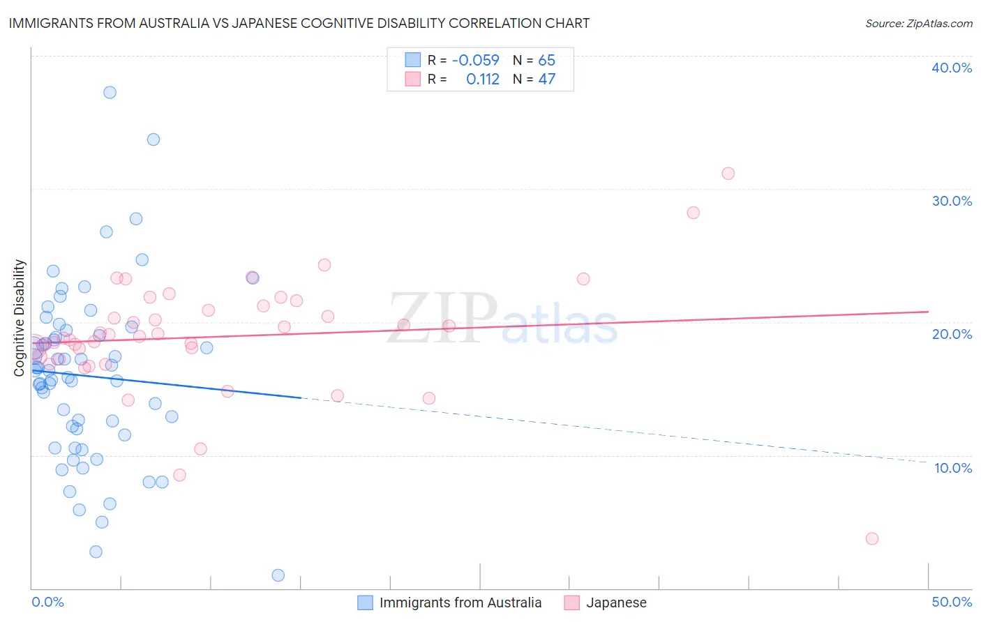 Immigrants from Australia vs Japanese Cognitive Disability