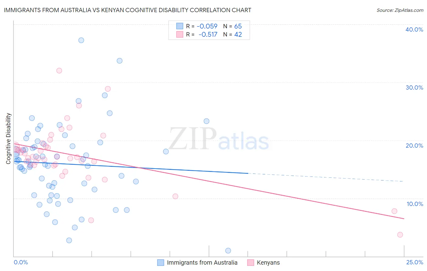 Immigrants from Australia vs Kenyan Cognitive Disability