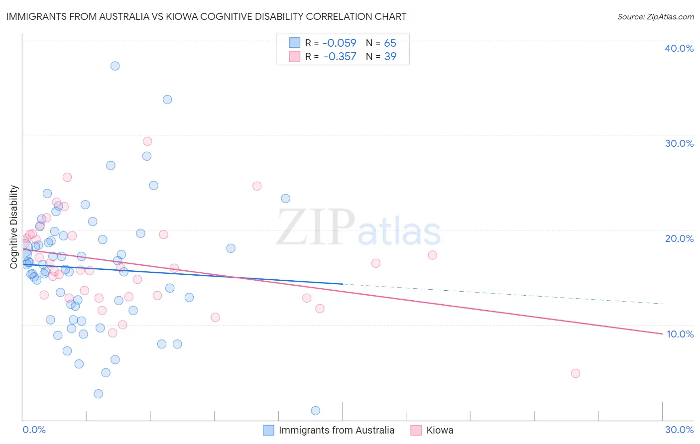 Immigrants from Australia vs Kiowa Cognitive Disability