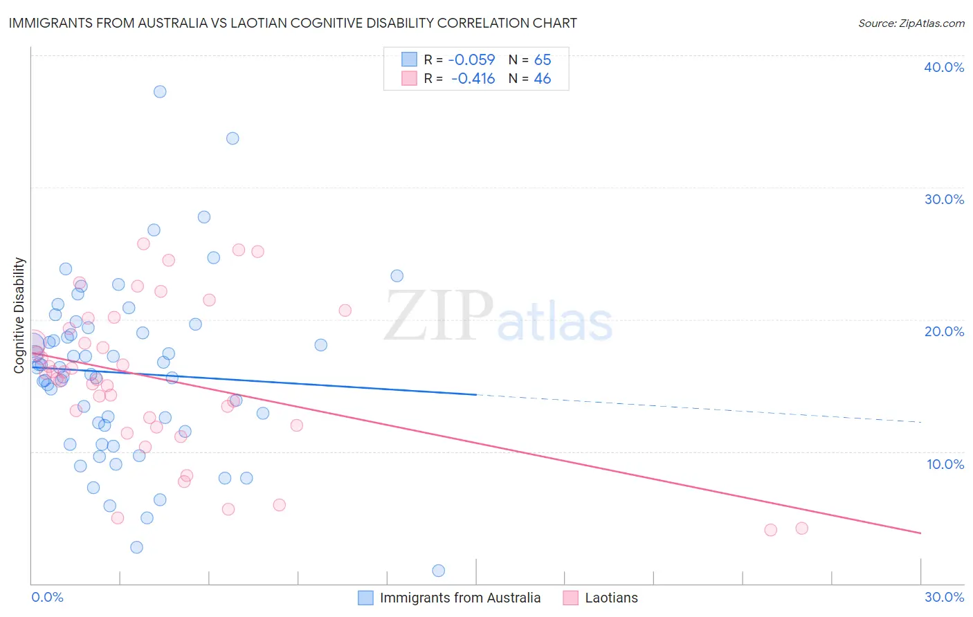 Immigrants from Australia vs Laotian Cognitive Disability