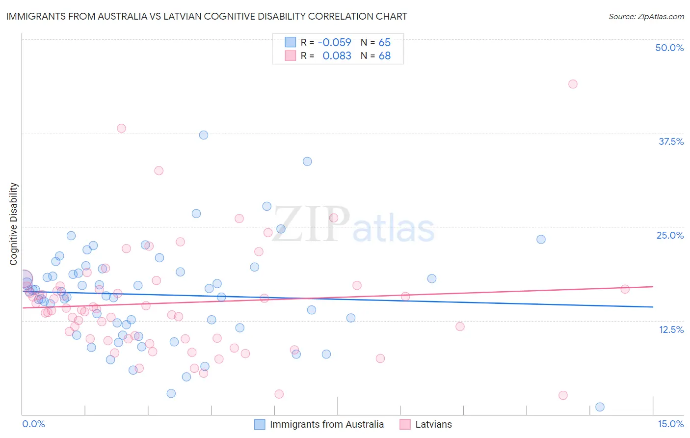 Immigrants from Australia vs Latvian Cognitive Disability