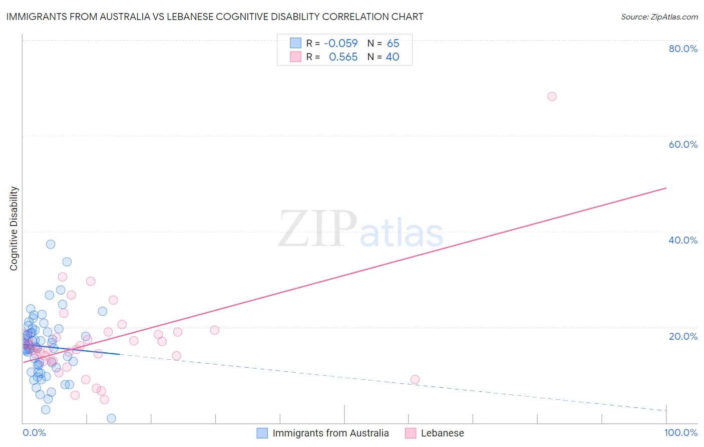 Immigrants from Australia vs Lebanese Cognitive Disability