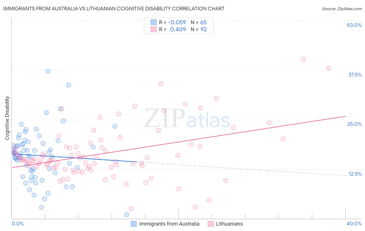 Immigrants from Australia vs Lithuanian Cognitive Disability