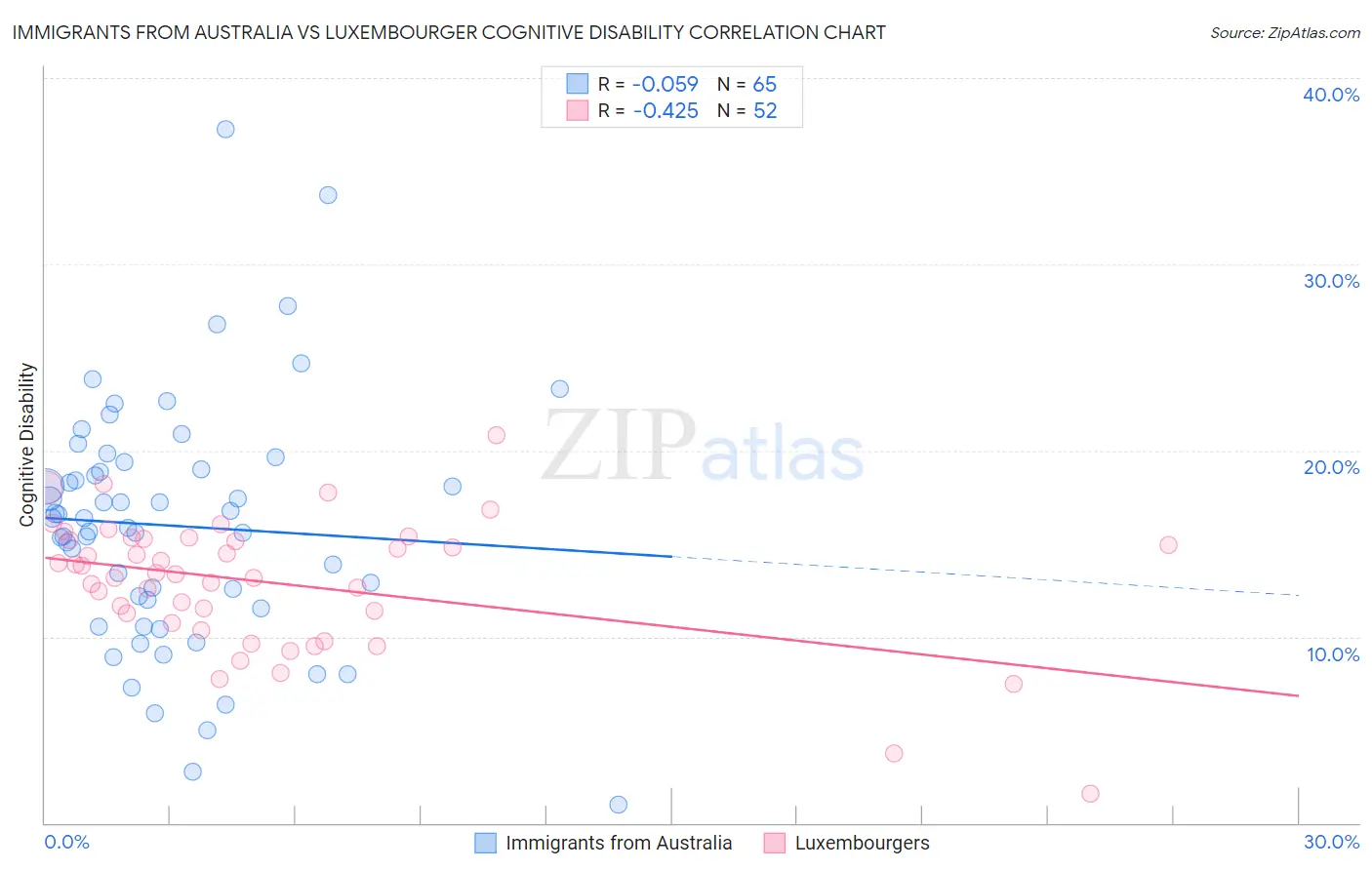 Immigrants from Australia vs Luxembourger Cognitive Disability