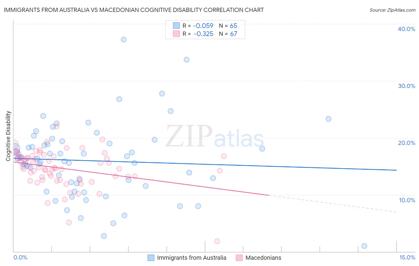 Immigrants from Australia vs Macedonian Cognitive Disability