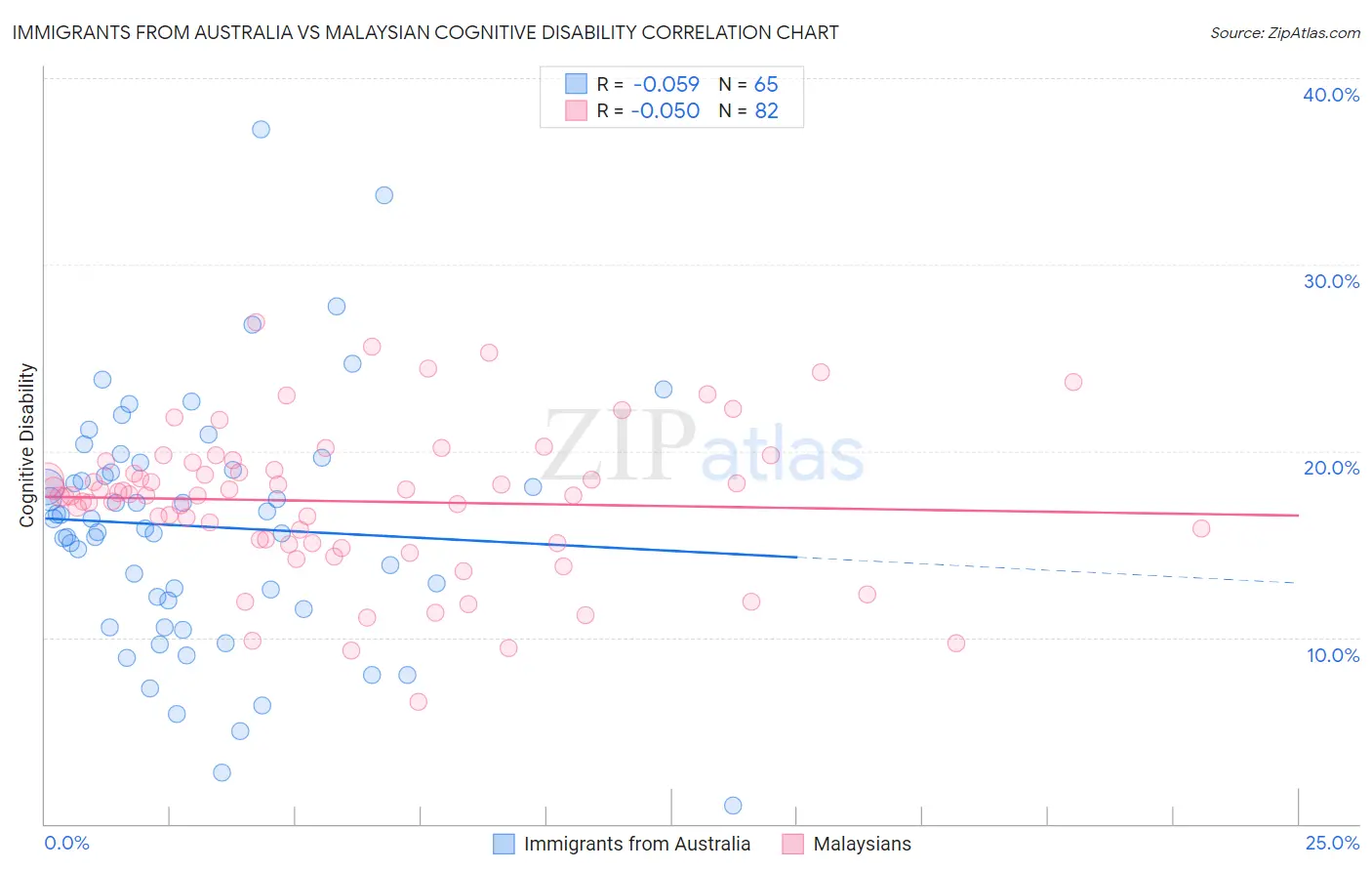 Immigrants from Australia vs Malaysian Cognitive Disability