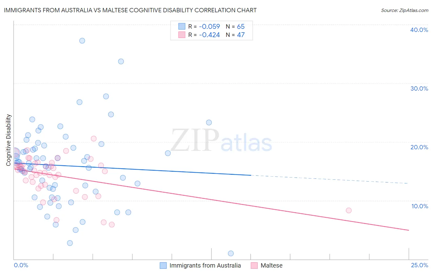 Immigrants from Australia vs Maltese Cognitive Disability