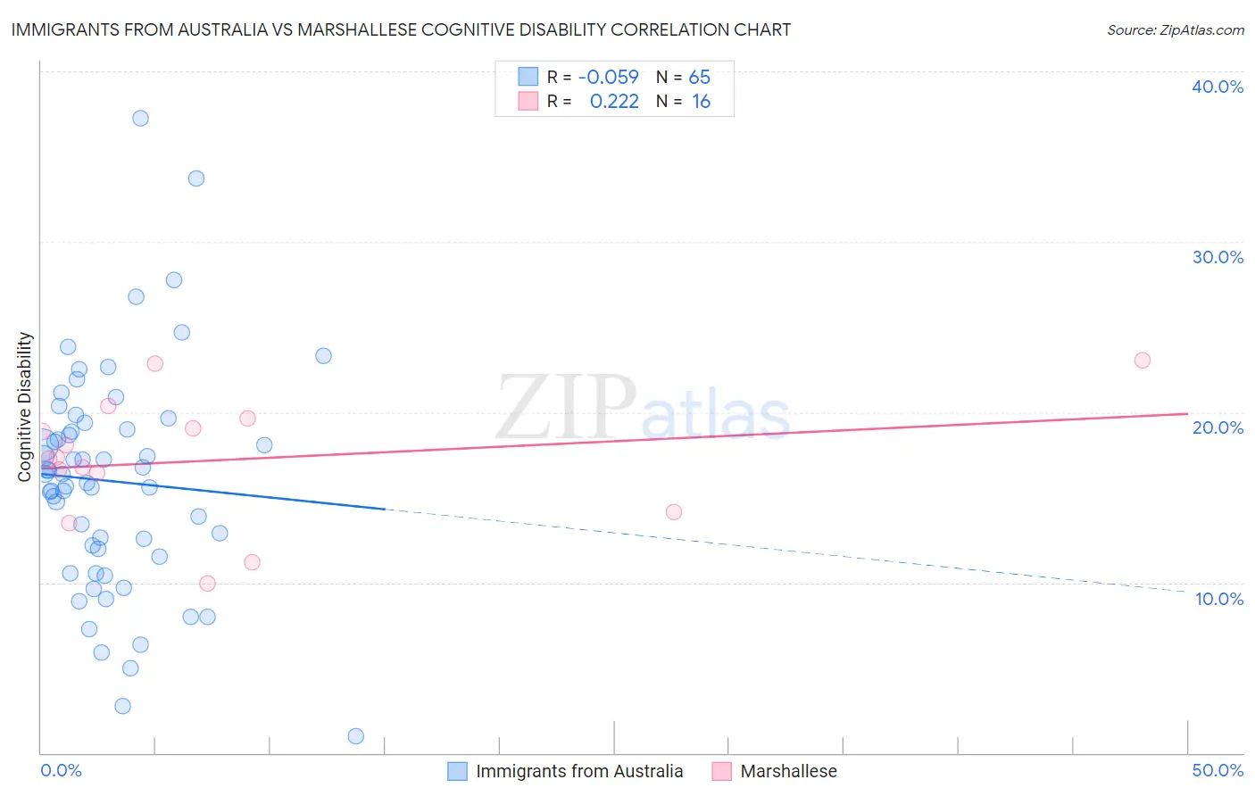 Immigrants from Australia vs Marshallese Cognitive Disability