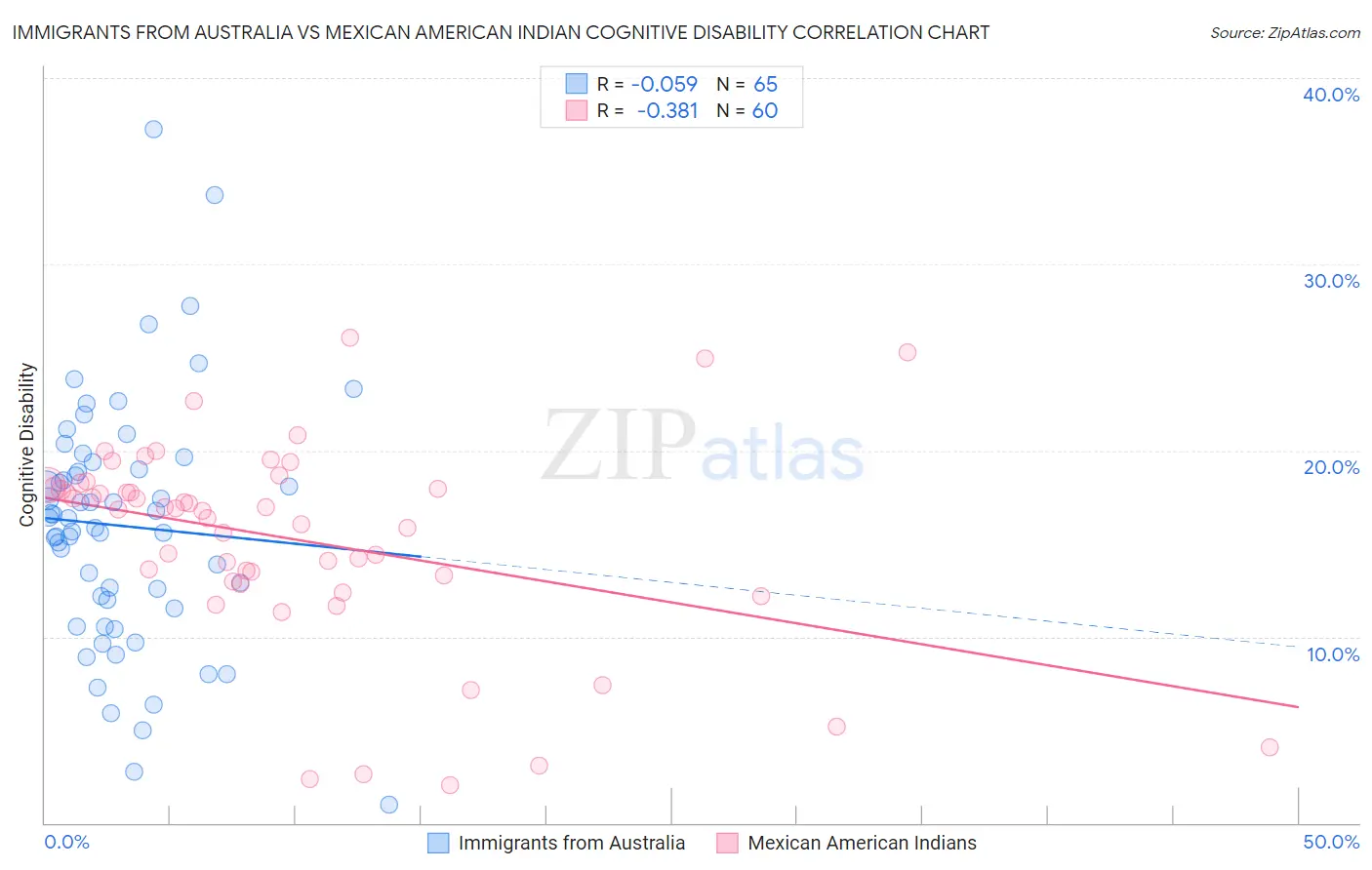 Immigrants from Australia vs Mexican American Indian Cognitive Disability