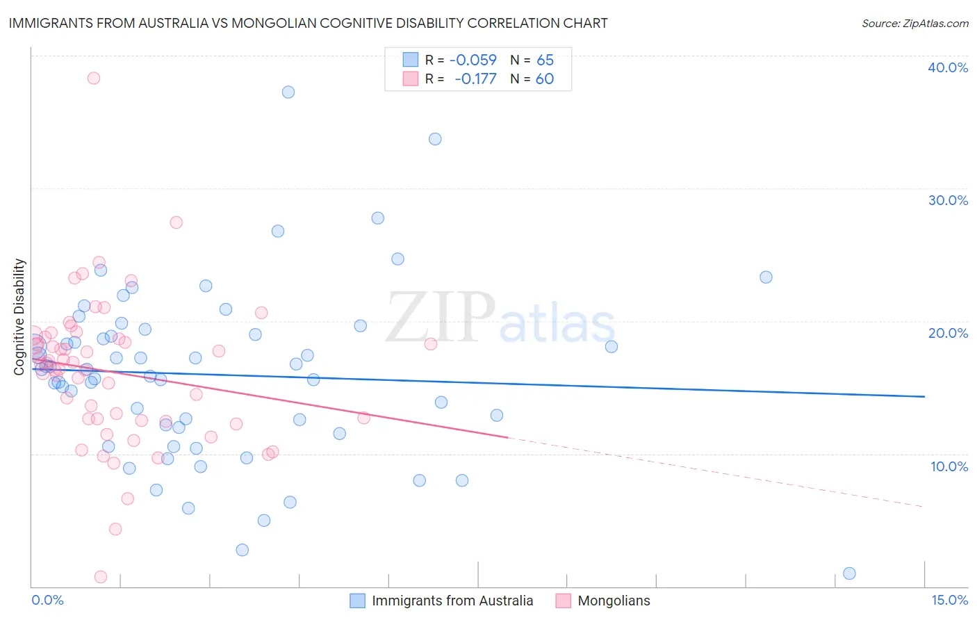 Immigrants from Australia vs Mongolian Cognitive Disability