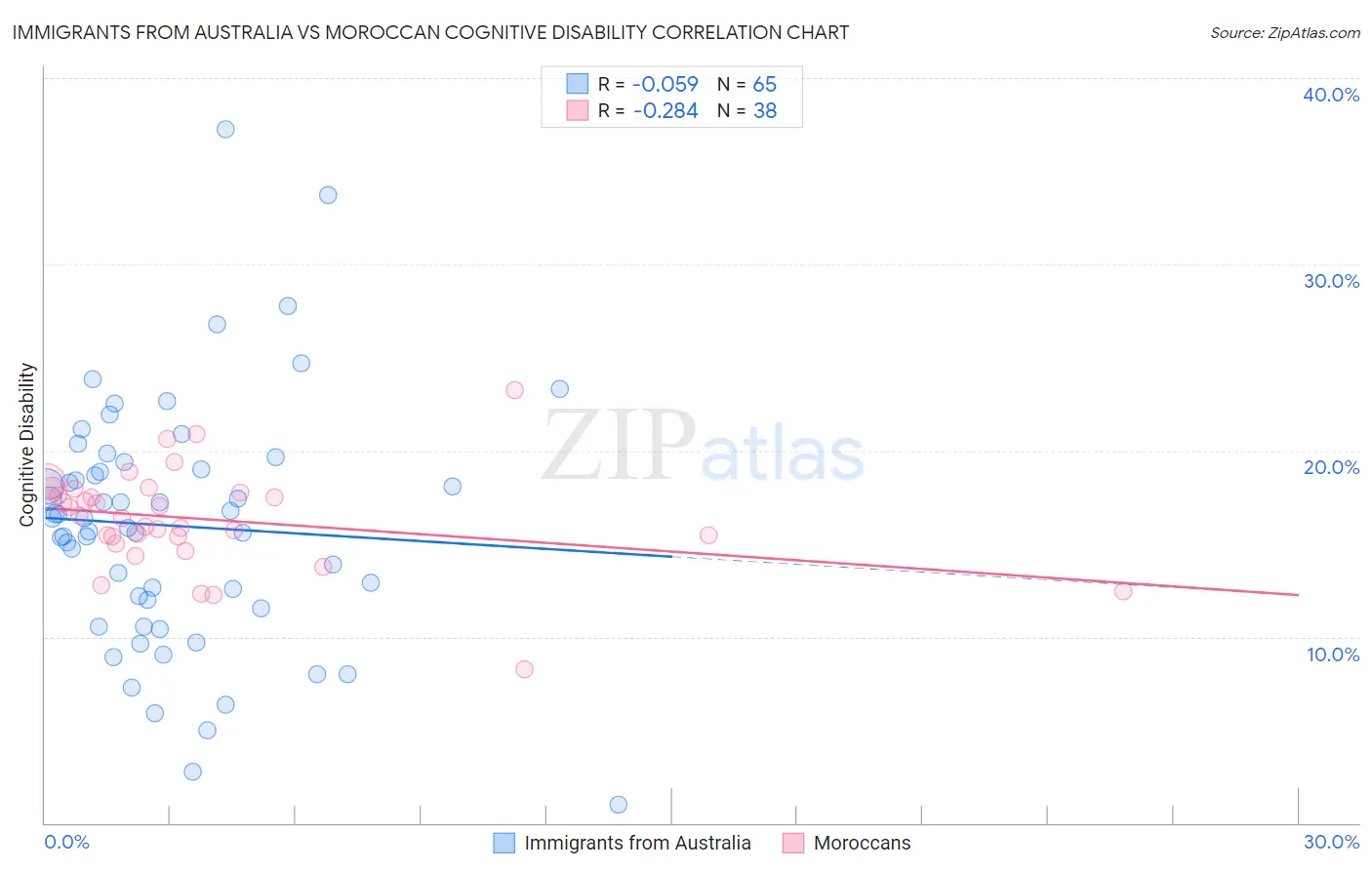 Immigrants from Australia vs Moroccan Cognitive Disability