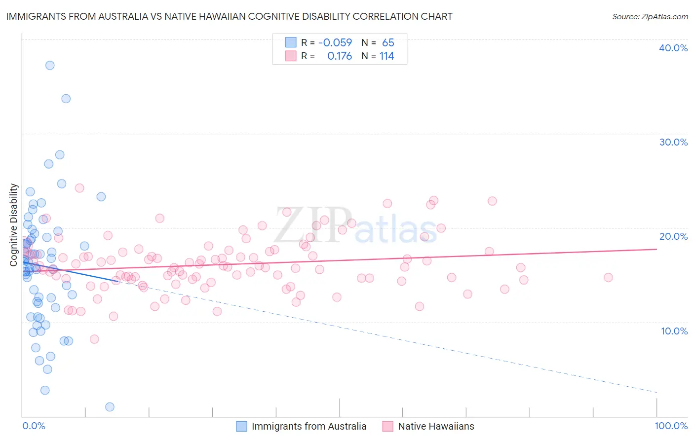 Immigrants from Australia vs Native Hawaiian Cognitive Disability