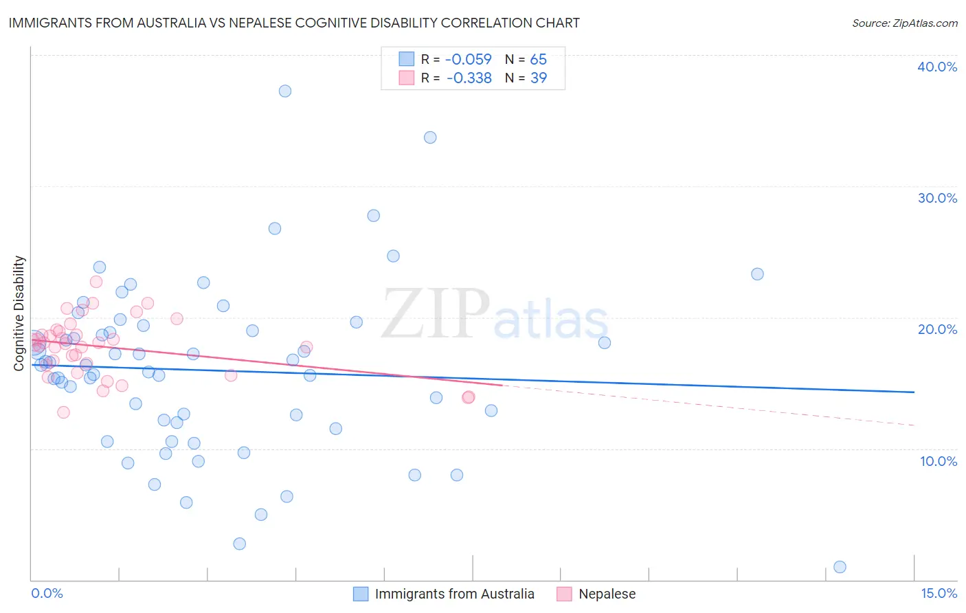 Immigrants from Australia vs Nepalese Cognitive Disability