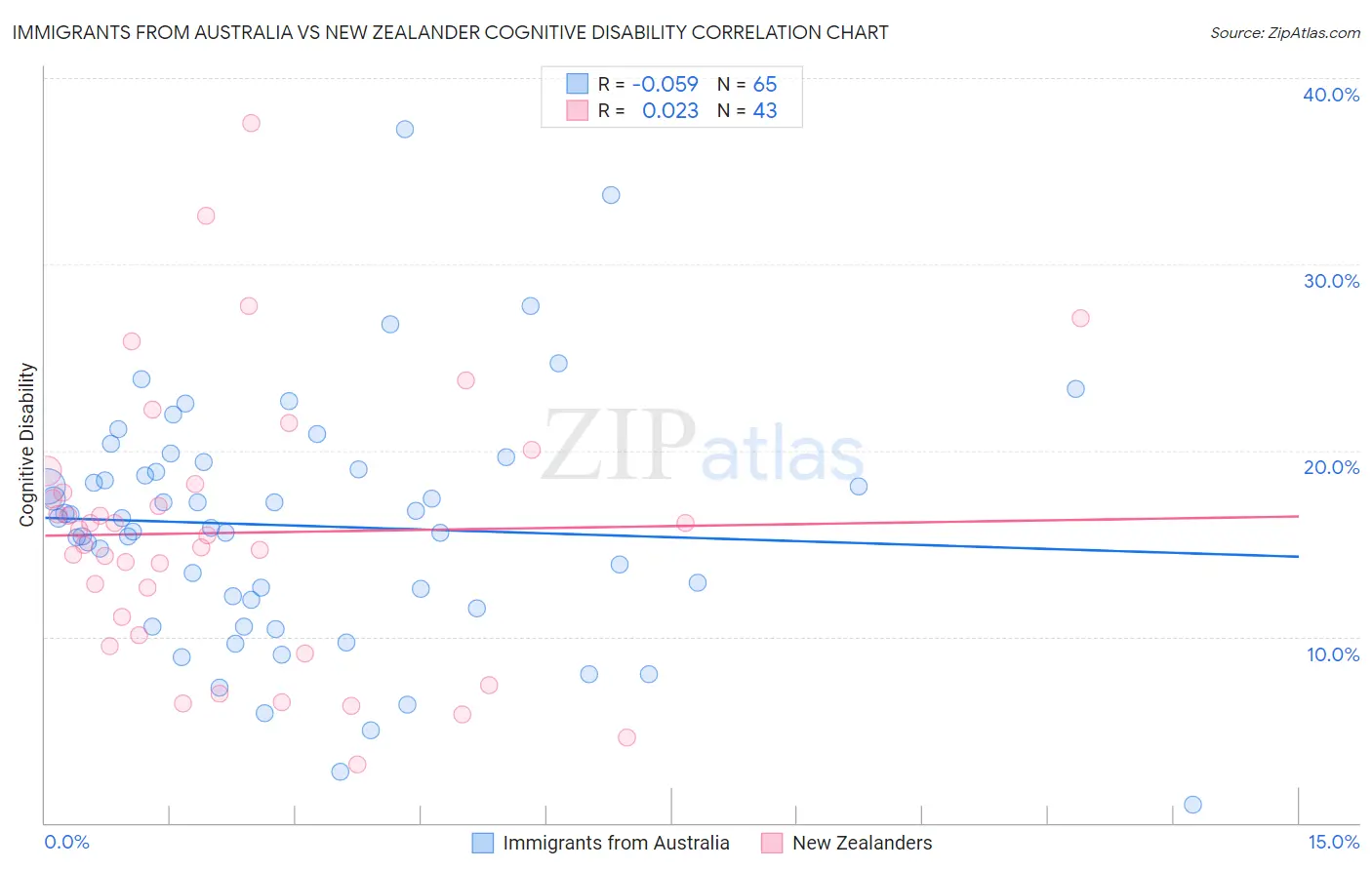 Immigrants from Australia vs New Zealander Cognitive Disability