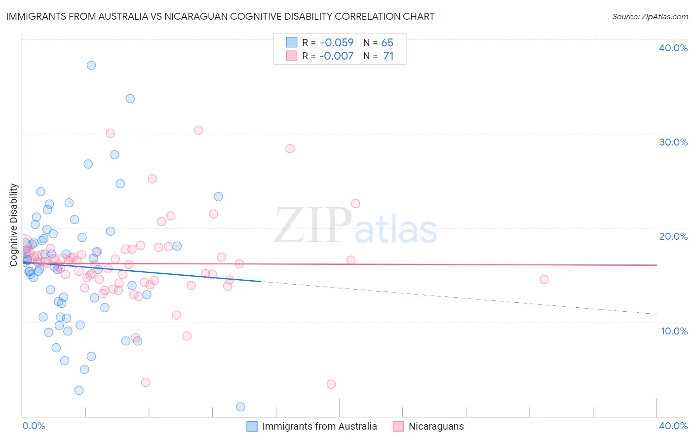 Immigrants from Australia vs Nicaraguan Cognitive Disability