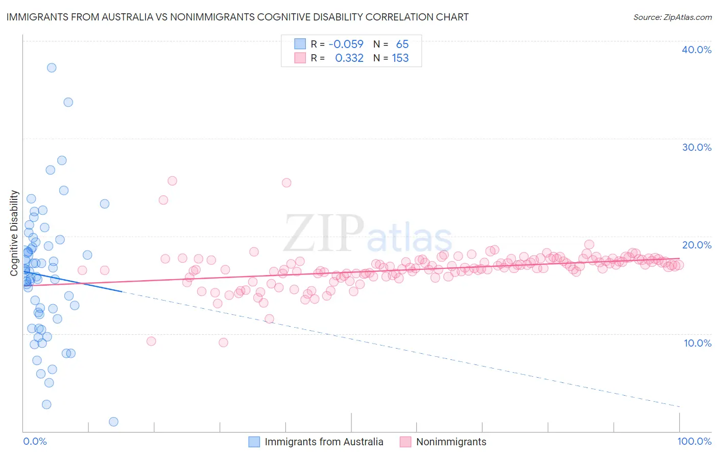 Immigrants from Australia vs Nonimmigrants Cognitive Disability