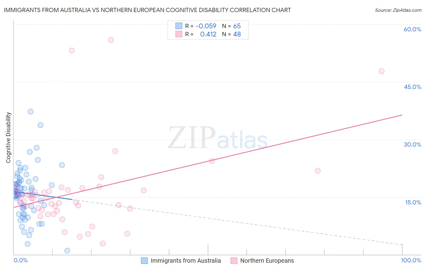 Immigrants from Australia vs Northern European Cognitive Disability