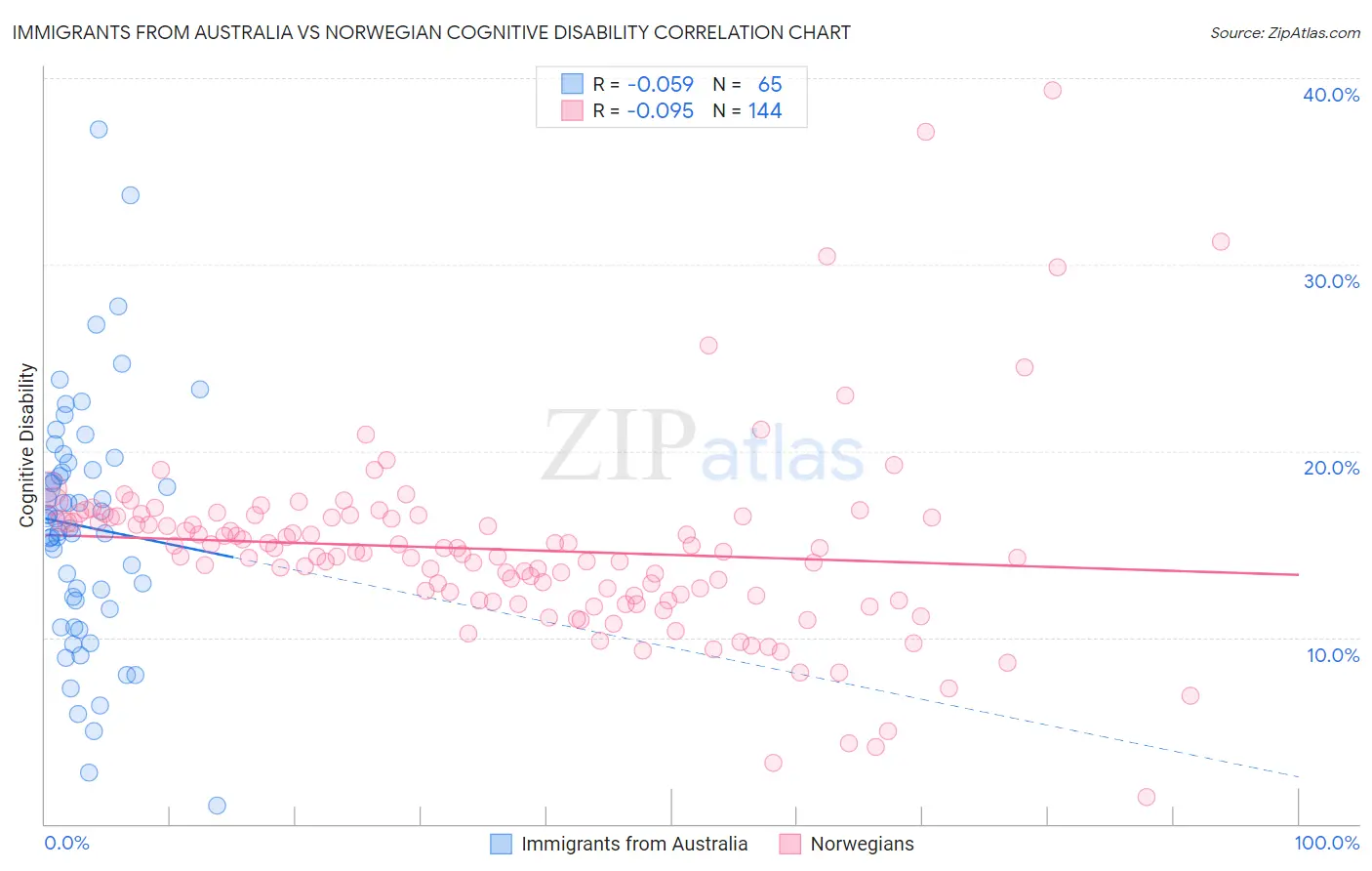 Immigrants from Australia vs Norwegian Cognitive Disability