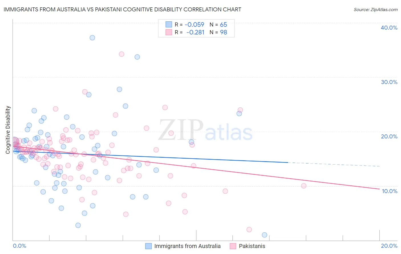 Immigrants from Australia vs Pakistani Cognitive Disability