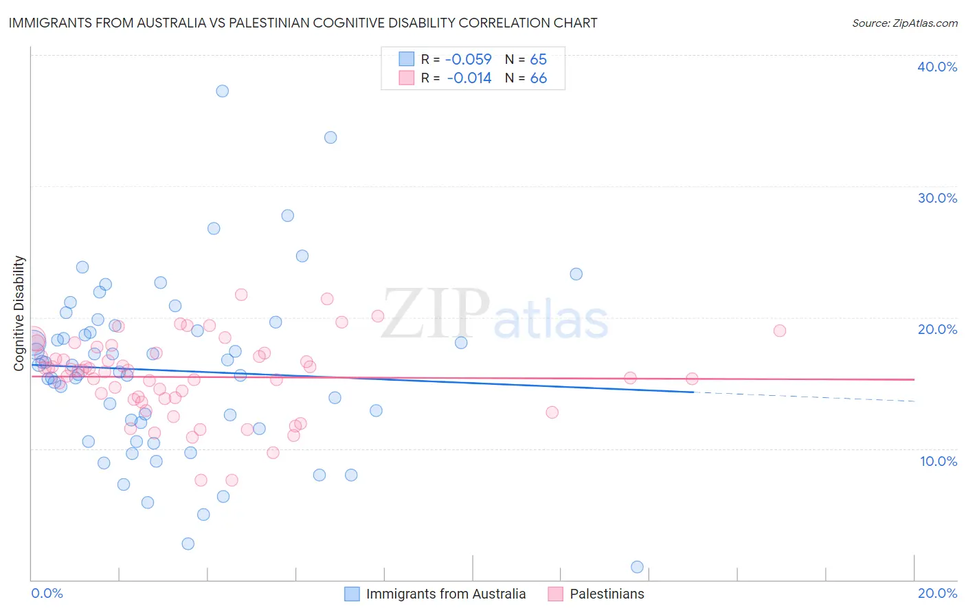 Immigrants from Australia vs Palestinian Cognitive Disability