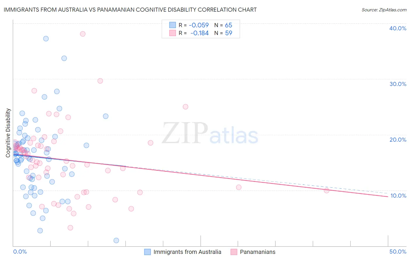 Immigrants from Australia vs Panamanian Cognitive Disability