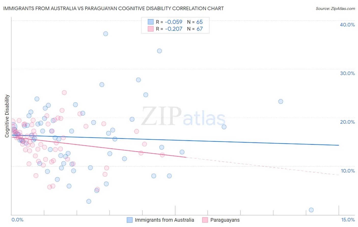 Immigrants from Australia vs Paraguayan Cognitive Disability