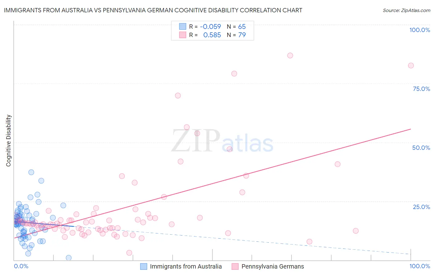 Immigrants from Australia vs Pennsylvania German Cognitive Disability