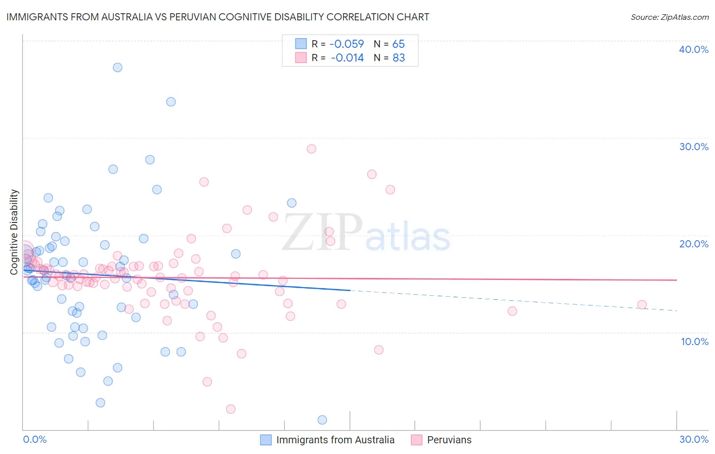 Immigrants from Australia vs Peruvian Cognitive Disability