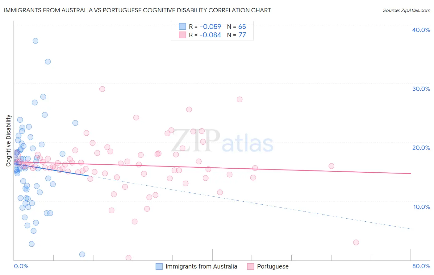 Immigrants from Australia vs Portuguese Cognitive Disability