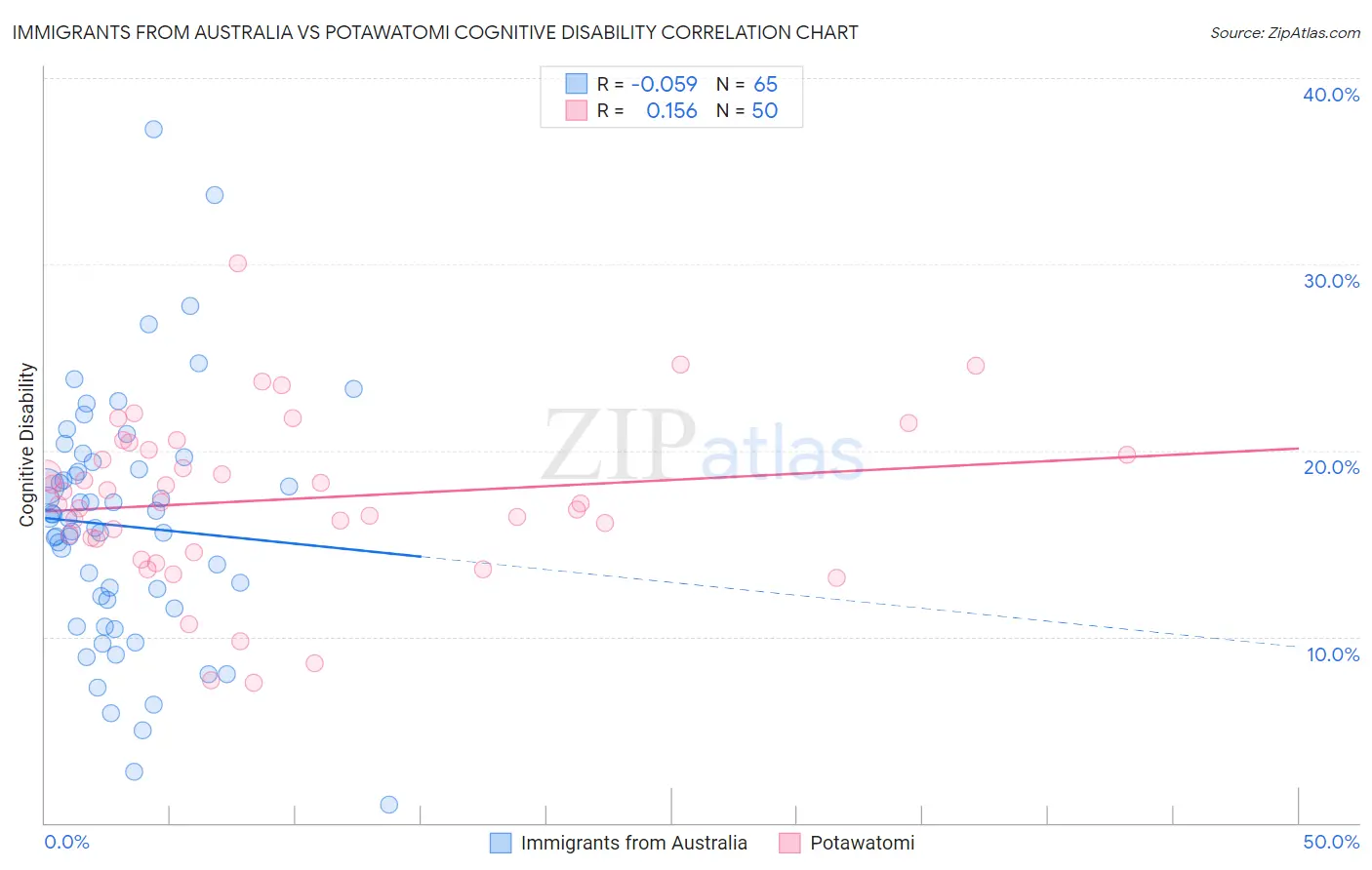 Immigrants from Australia vs Potawatomi Cognitive Disability