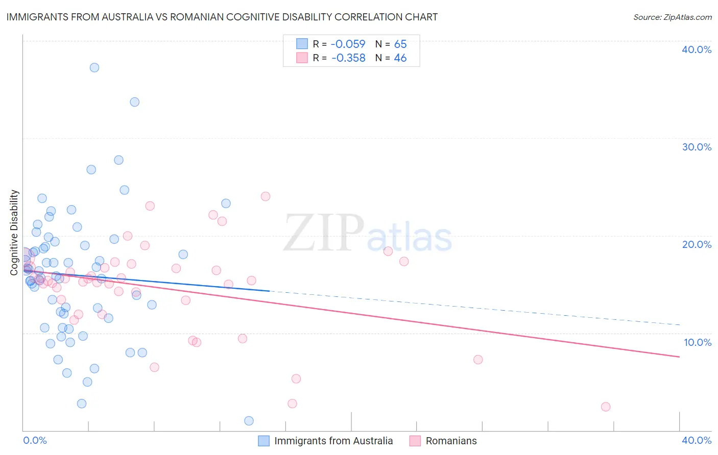 Immigrants from Australia vs Romanian Cognitive Disability