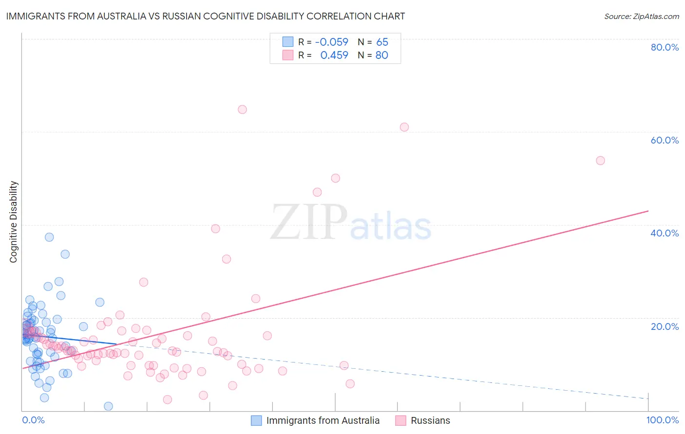 Immigrants from Australia vs Russian Cognitive Disability