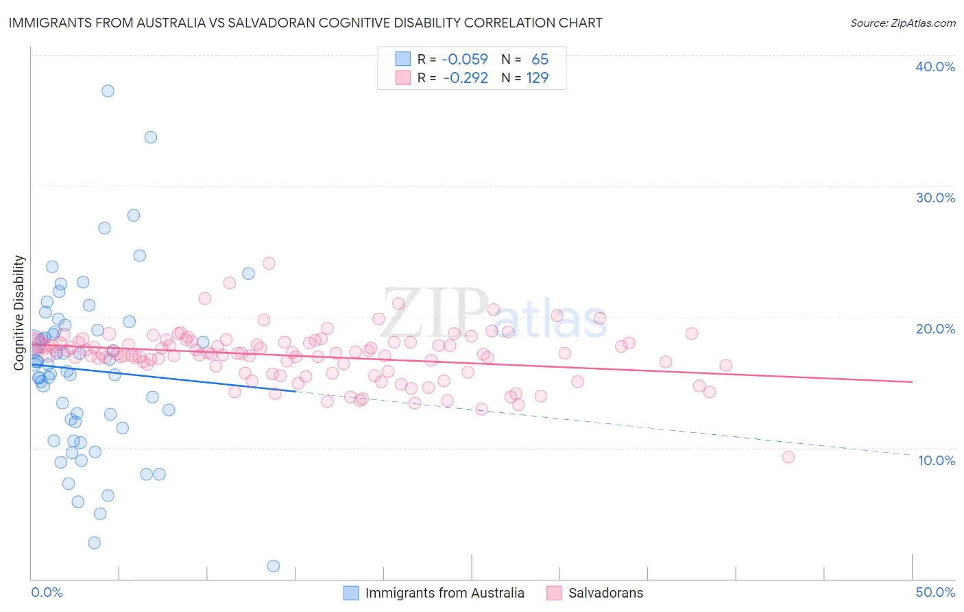 Immigrants from Australia vs Salvadoran Cognitive Disability