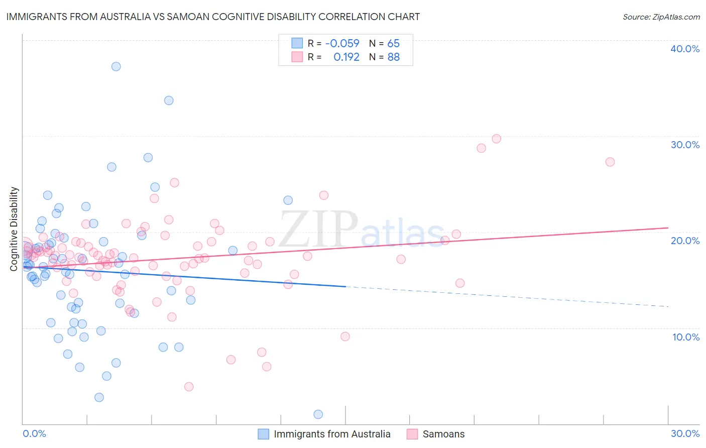 Immigrants from Australia vs Samoan Cognitive Disability