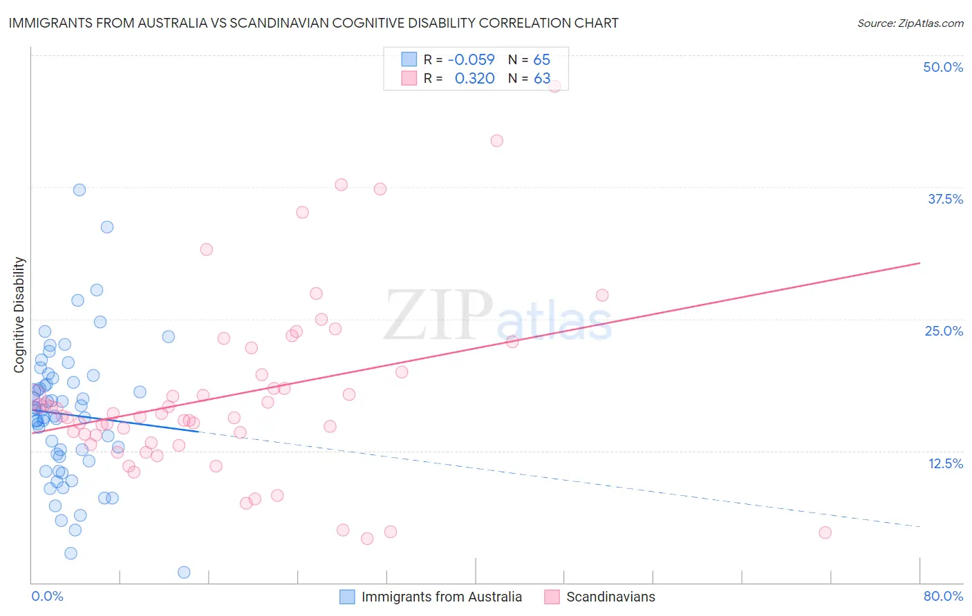 Immigrants from Australia vs Scandinavian Cognitive Disability