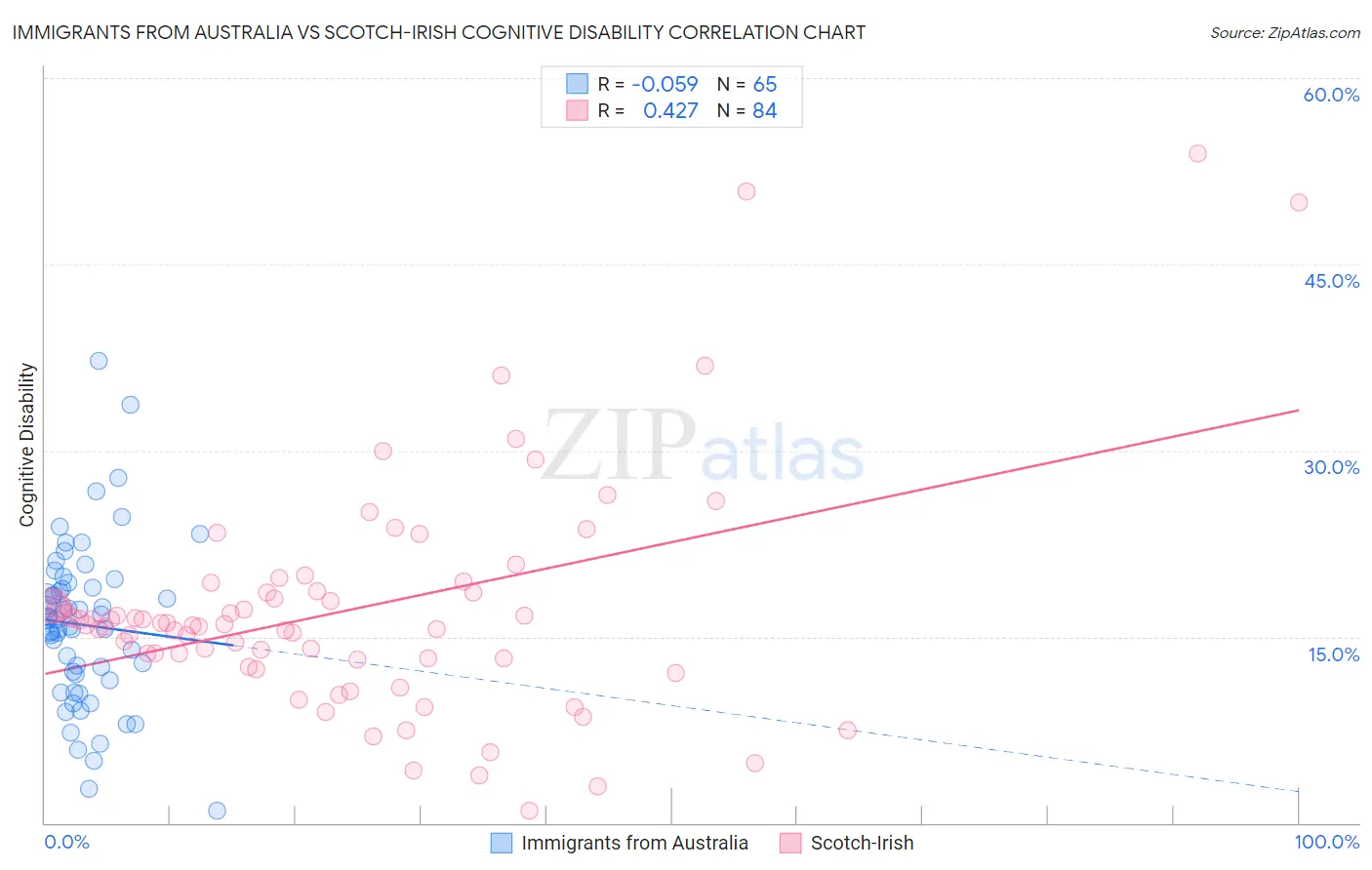 Immigrants from Australia vs Scotch-Irish Cognitive Disability