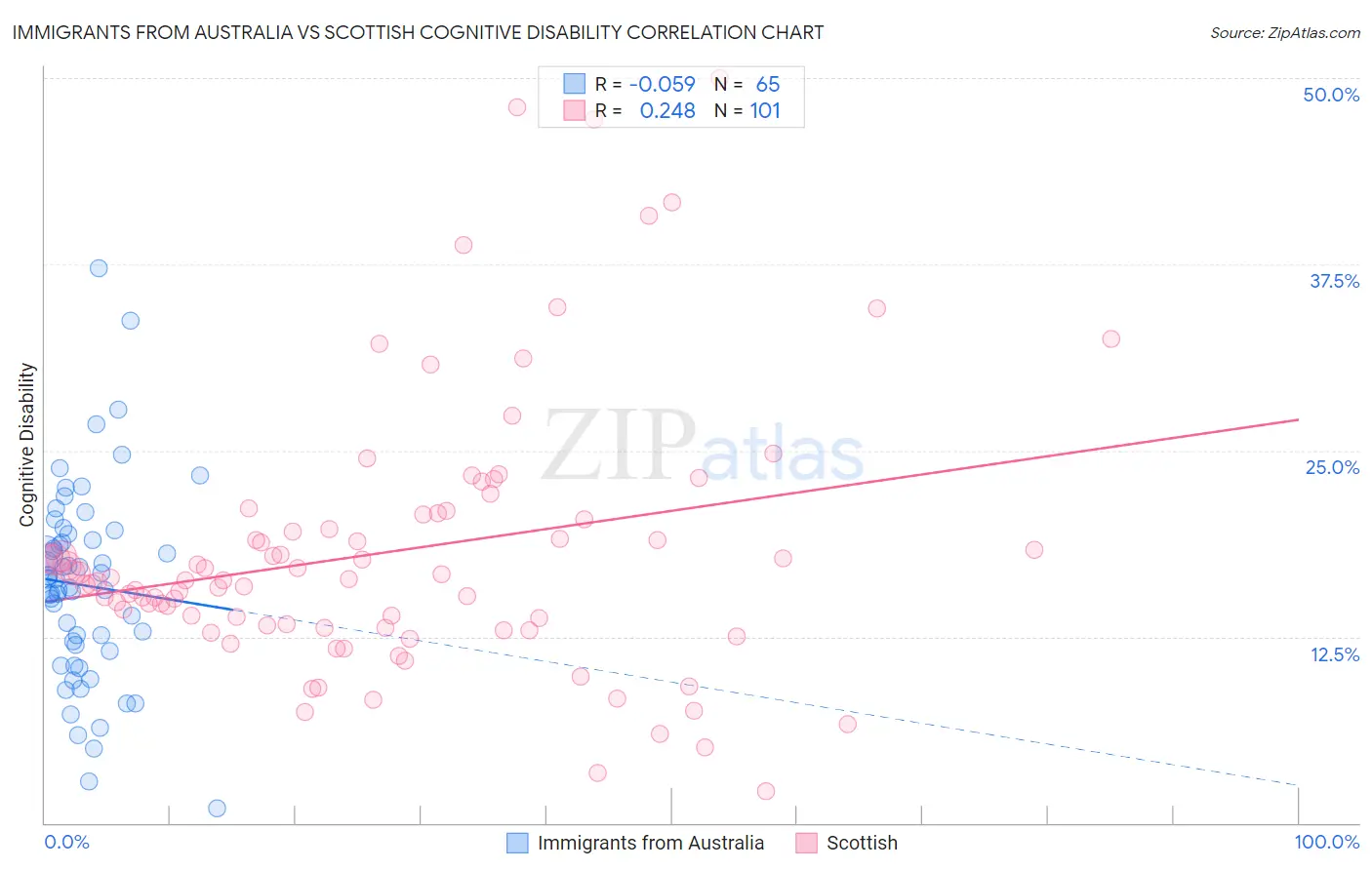 Immigrants from Australia vs Scottish Cognitive Disability
