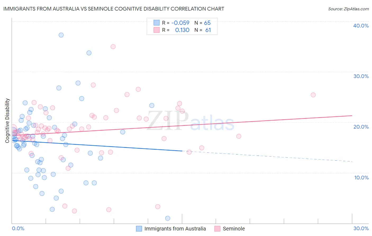 Immigrants from Australia vs Seminole Cognitive Disability