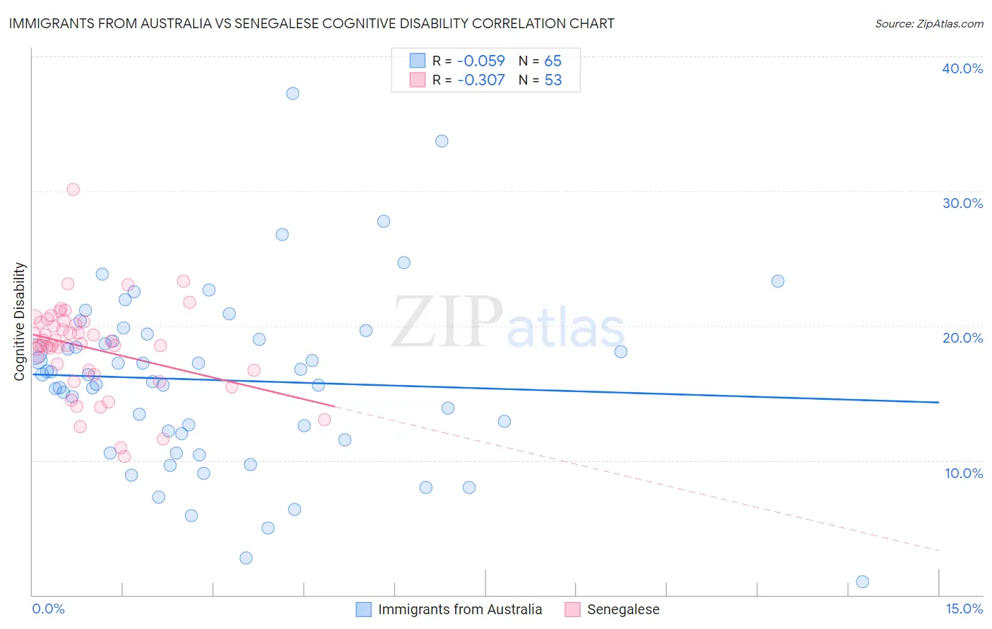 Immigrants from Australia vs Senegalese Cognitive Disability