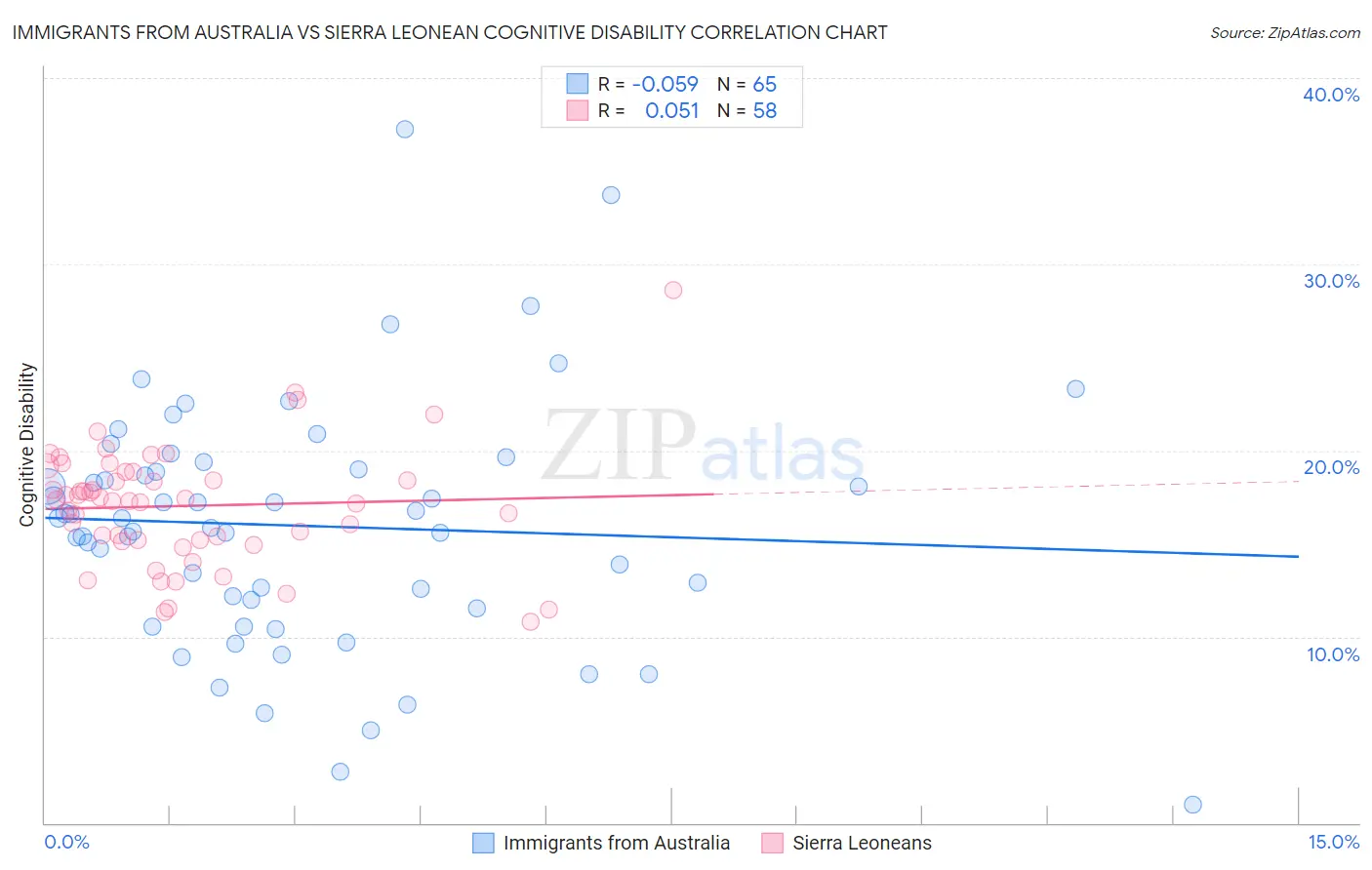 Immigrants from Australia vs Sierra Leonean Cognitive Disability