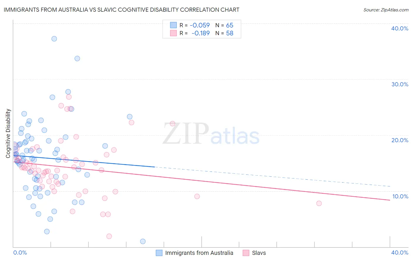 Immigrants from Australia vs Slavic Cognitive Disability