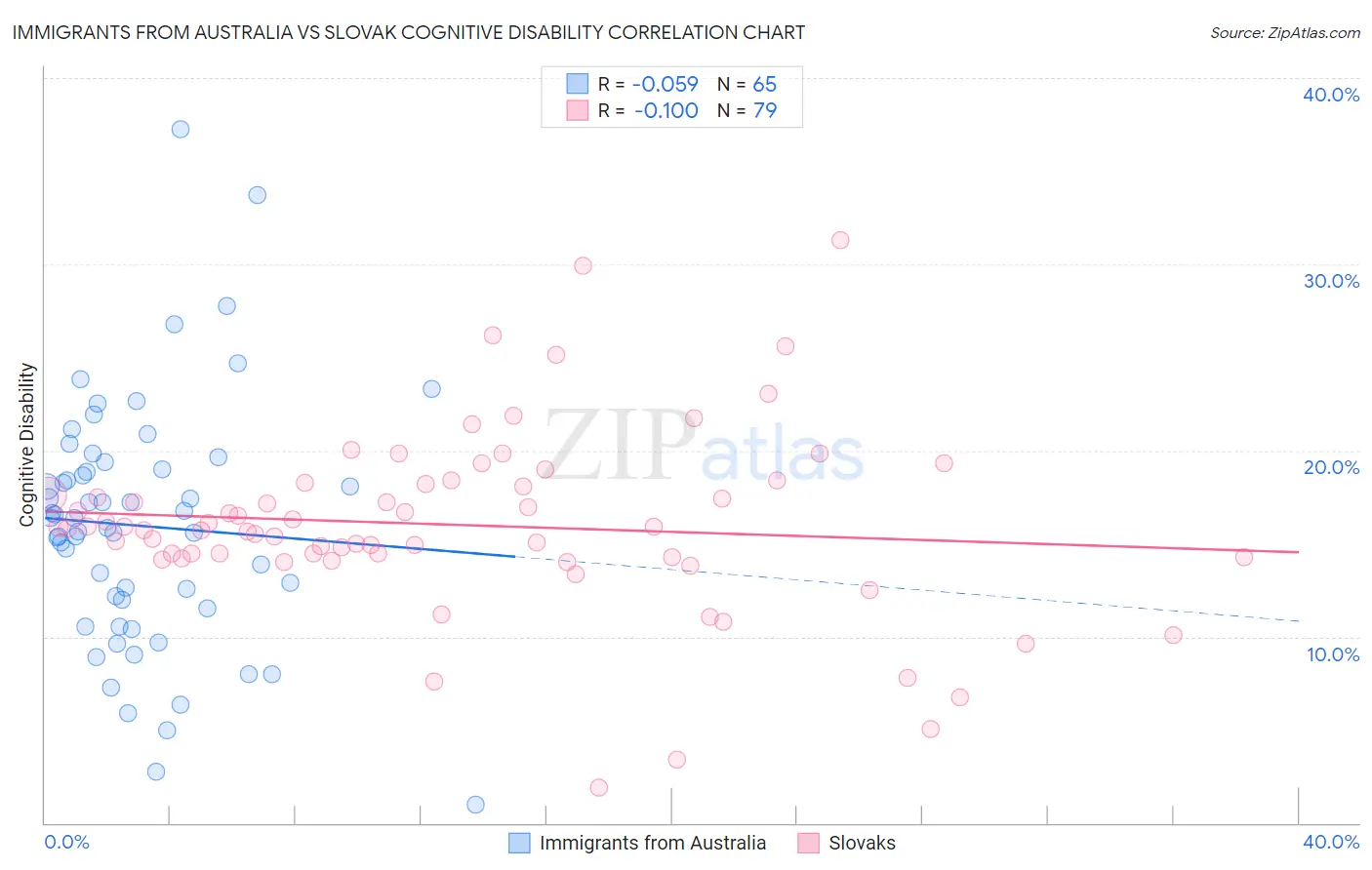 Immigrants from Australia vs Slovak Cognitive Disability