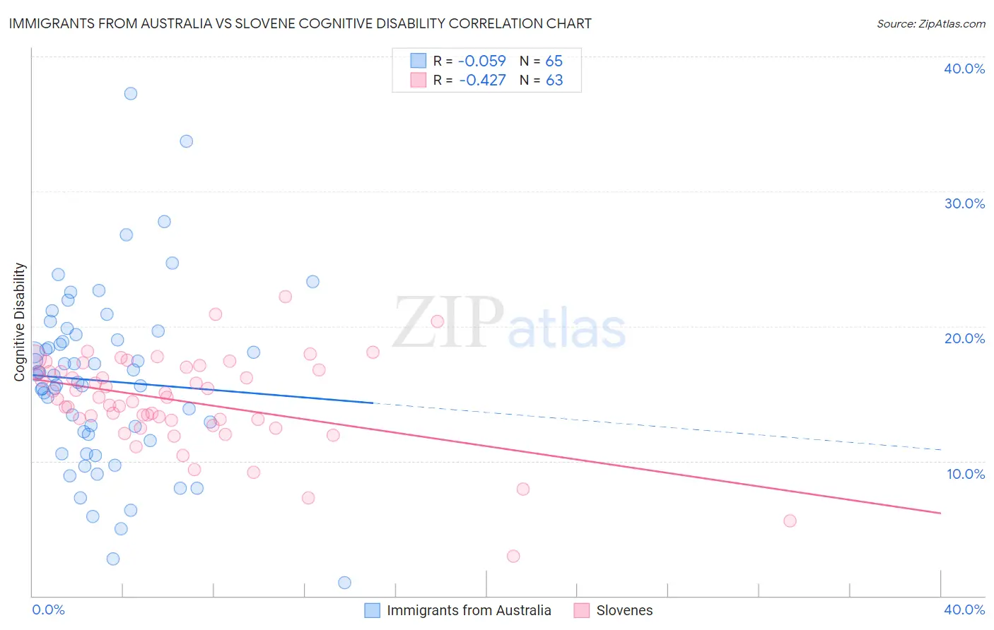 Immigrants from Australia vs Slovene Cognitive Disability