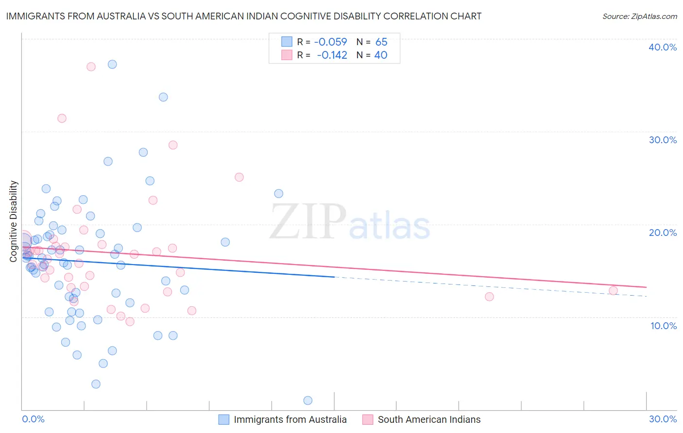 Immigrants from Australia vs South American Indian Cognitive Disability