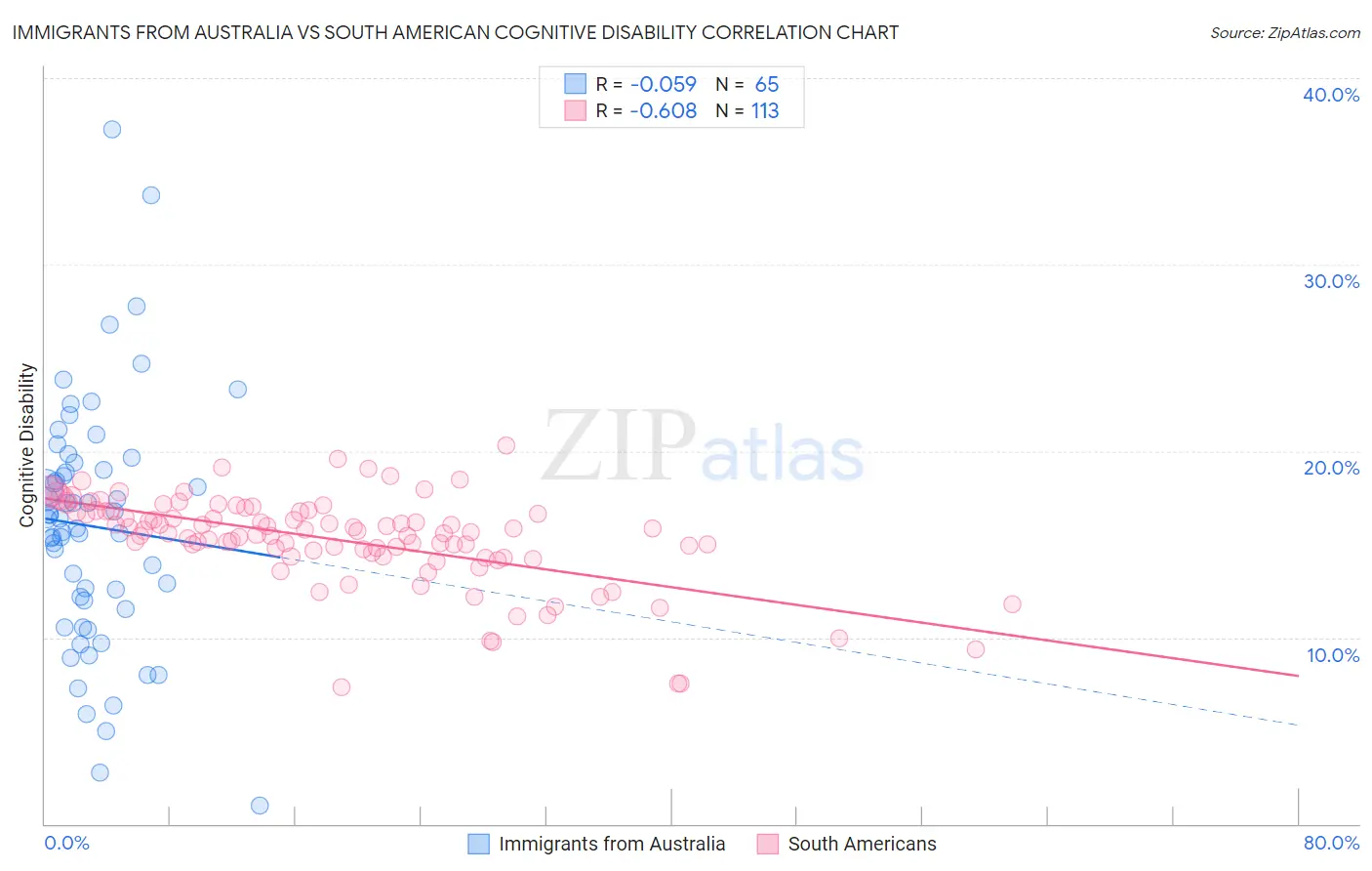 Immigrants from Australia vs South American Cognitive Disability